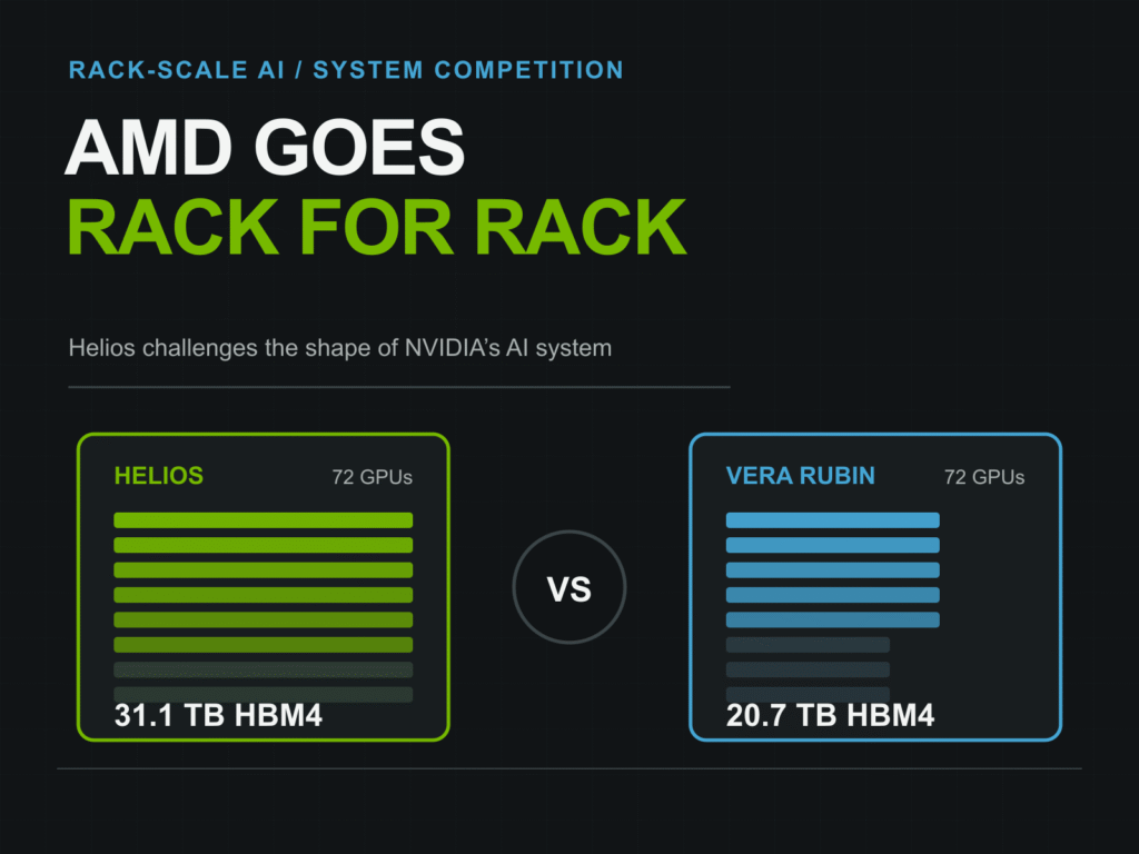 AMD Helios and NVIDIA Vera Rubin rack-scale systems compared by GPU count and aggregate HBM4 capacity