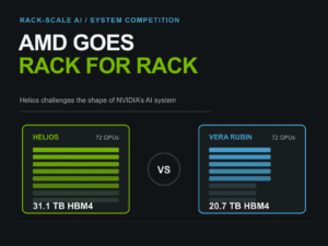 AMD Helios and NVIDIA Vera Rubin rack-scale systems compared by GPU count and aggregate HBM4 capacity