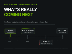 Timeline separating confirmed RTX 50 products from uncertain RTX 50 Super and RDNA 5 roadmap claims