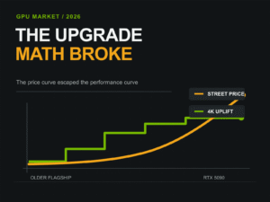 Price curve rising above the smaller performance uplift from an older flagship GPU to the RTX 5090