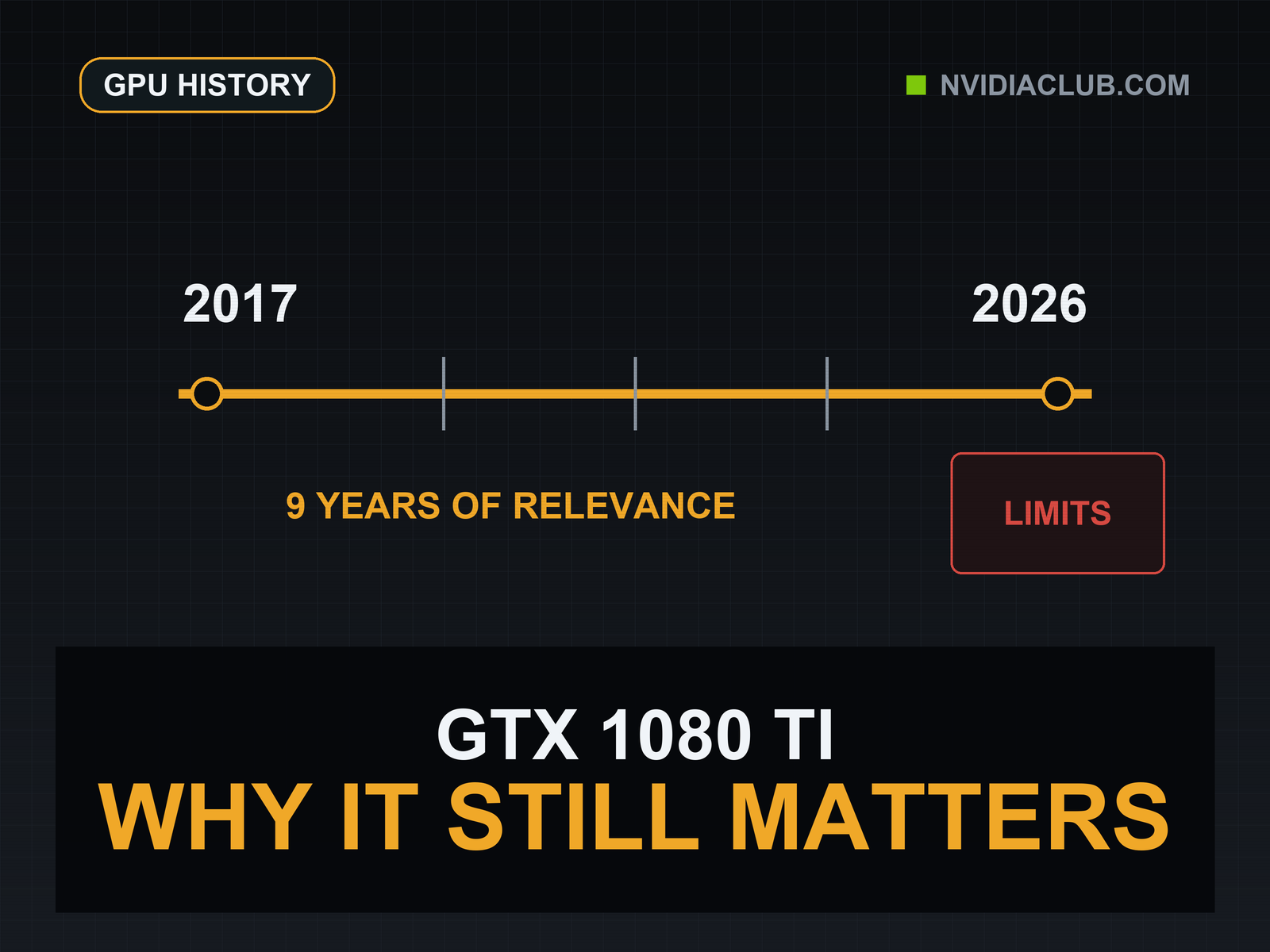 A GTX 1080 Ti timeline runs from 2017 to 2026 and ends at its present limits.