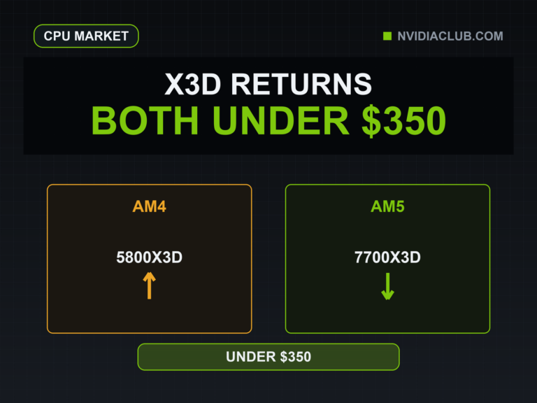 AM4 5800X3D and AM5 7700X3D fields converge on a shared under-350-dollar band.