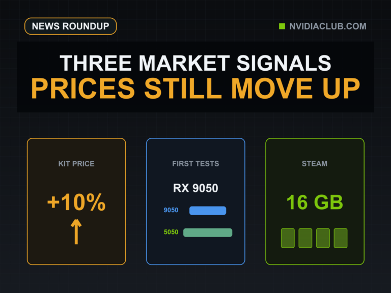 Three editorial panels show a 10 percent kit price rise, RX 9050 first tests, and Steam's 16 GB milestone.
