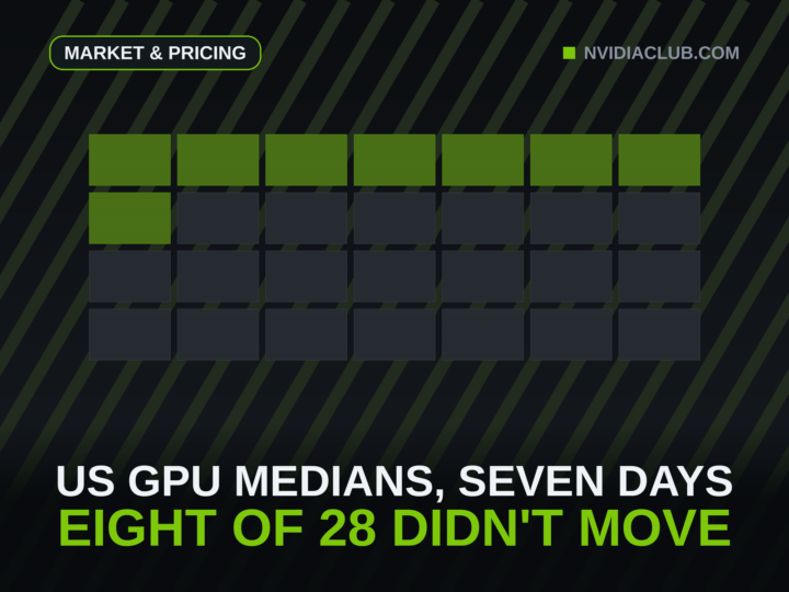 Grid of 28 cells drawn to scale, one per tracked US GPU price lane with a seven-day figure, with the eight whose median did not move highlighted in green.