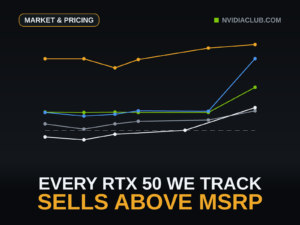 The observed daily price runs of five tracked RTX 50 series drawn as real data lines in percent of launch MSRP, every run above the dashed 100 percent line.