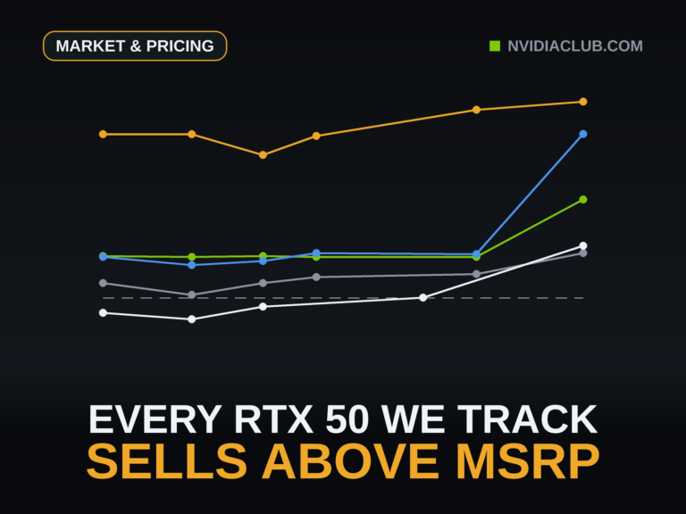 The observed daily price runs of five tracked RTX 50 series drawn as real data lines in percent of launch MSRP, every run above the dashed 100 percent line.