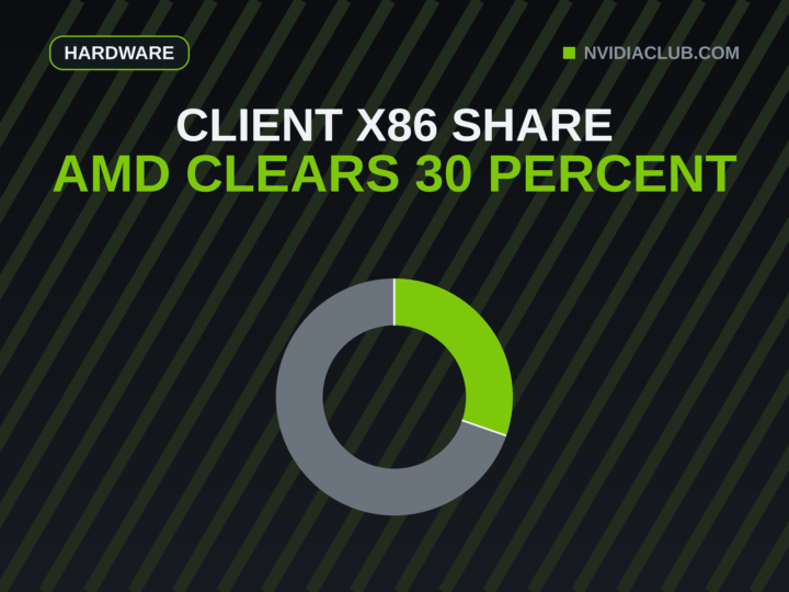 Headline above a donut ring whose green arc is exactly 30.3 percent of the full circle, AMD share of the whole client x86 market, to scale.