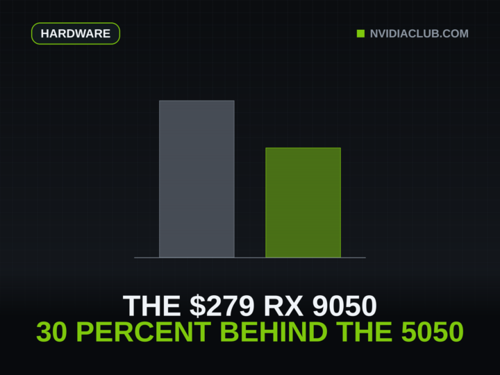Two columns to true scale, the RTX 5050 at 100 and the RX 9050 at 70, the thirty percent gap from the first review.