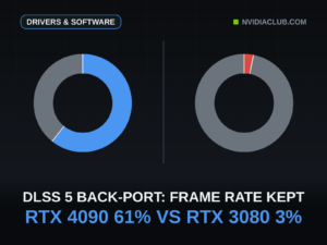 Two donut rings drawn to scale on a dark technical cover: the left blue ring shows an RTX 4090 keeping 61 percent of its frame rate with the modded DLSS 5 Neural Rendering runtime enabled, the right red ring shows an RTX 3080 keeping 3 percent.
