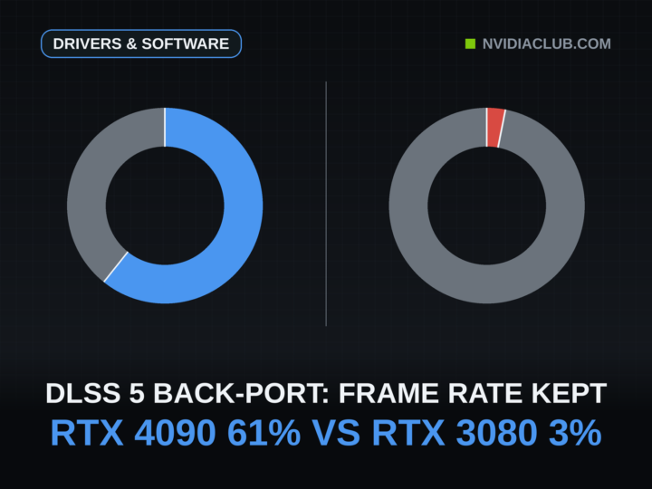 Two donut rings drawn to scale on a dark technical cover: the left blue ring shows an RTX 4090 keeping 61 percent of its frame rate with the modded DLSS 5 Neural Rendering runtime enabled, the right red ring shows an RTX 3080 keeping 3 percent.