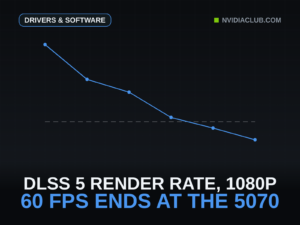 Feature image with a blue line falling to scale across NVIDIA's implied DLSS 5 render rates at 1080p for six GeForce RTX 50 cards, from 133 FPS on the RTX 5090 down to 43 FPS on the RTX 5060, with a dashed reference line at 60 FPS that the series crosses just below the RTX 5070.