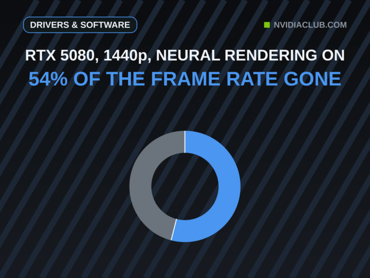 Blue ring drawn to scale with 54 percent of the circle filled, above a headline reading that an RTX 5080 at 1440p loses 54 percent of its frame rate with DLSS 5 Neural Rendering enabled.